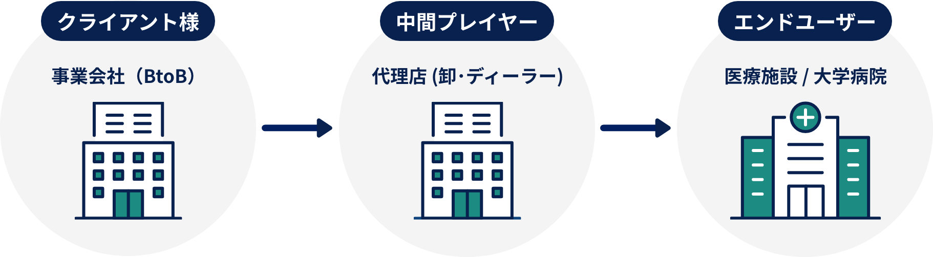 クライアント様→中間プレイヤー→エンドユーザー